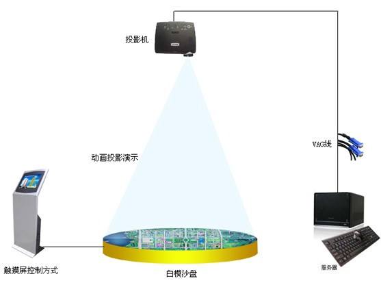 企業(yè)展廳中數字沙盤的作用插圖